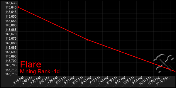 Last 24 Hours Graph of Flare