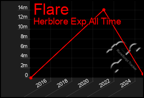 Total Graph of Flare