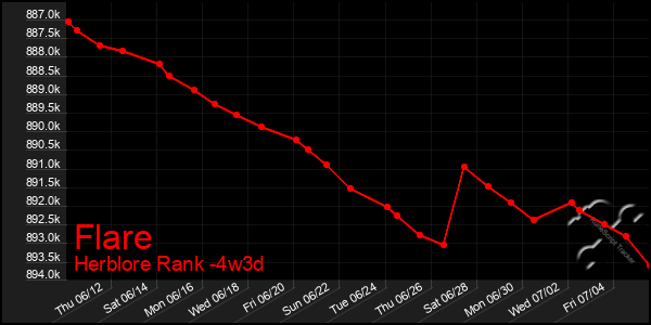 Last 31 Days Graph of Flare