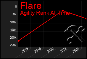 Total Graph of Flare