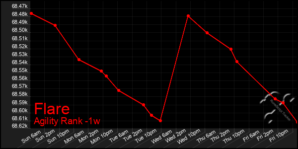Last 7 Days Graph of Flare