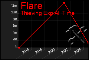 Total Graph of Flare