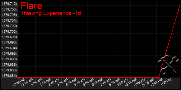 Last 24 Hours Graph of Flare