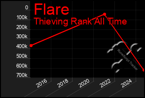 Total Graph of Flare