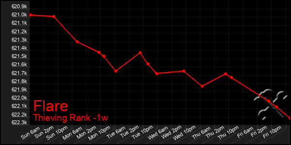 Last 7 Days Graph of Flare