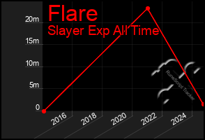 Total Graph of Flare