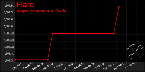 Last 31 Days Graph of Flare