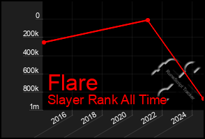 Total Graph of Flare