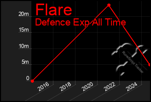Total Graph of Flare