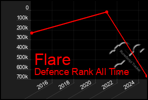 Total Graph of Flare
