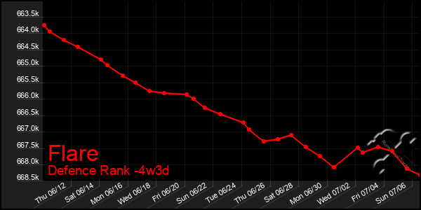 Last 31 Days Graph of Flare