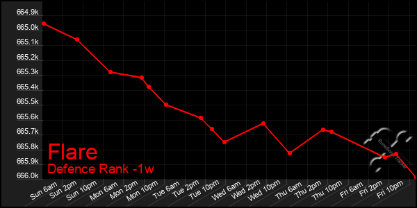 Last 7 Days Graph of Flare