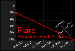 Total Graph of Flare