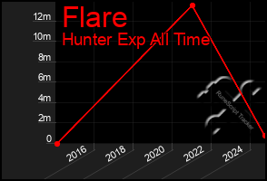 Total Graph of Flare