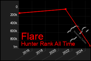 Total Graph of Flare