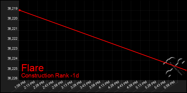 Last 24 Hours Graph of Flare