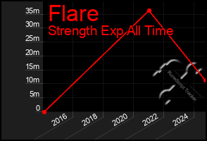 Total Graph of Flare
