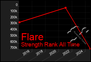 Total Graph of Flare