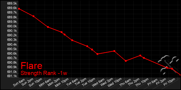 Last 7 Days Graph of Flare