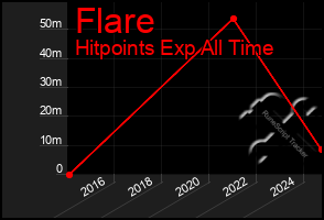 Total Graph of Flare