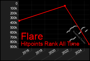 Total Graph of Flare