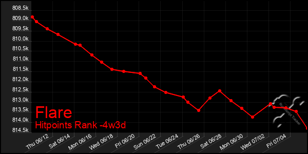 Last 31 Days Graph of Flare
