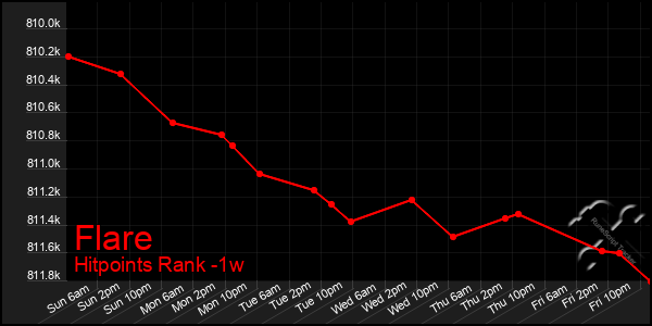 Last 7 Days Graph of Flare