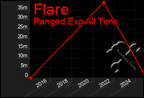 Total Graph of Flare