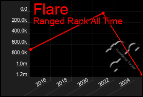 Total Graph of Flare