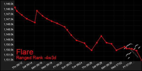 Last 31 Days Graph of Flare