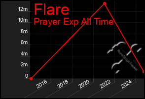 Total Graph of Flare