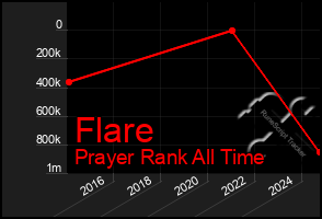 Total Graph of Flare