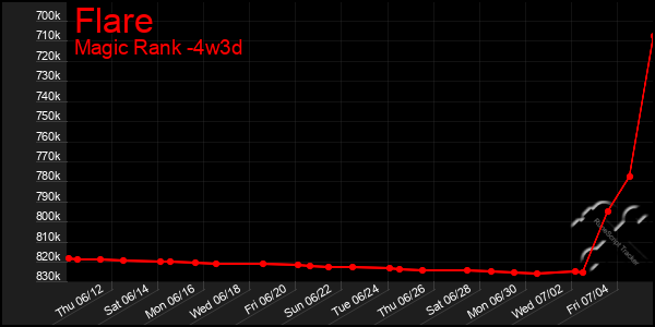 Last 31 Days Graph of Flare