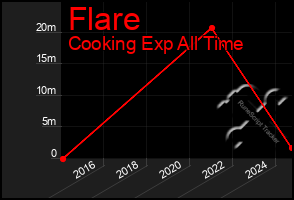 Total Graph of Flare