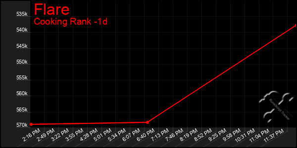 Last 24 Hours Graph of Flare