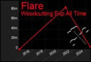 Total Graph of Flare
