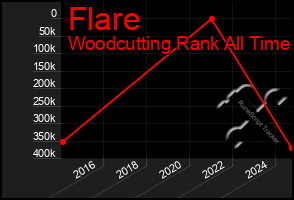 Total Graph of Flare
