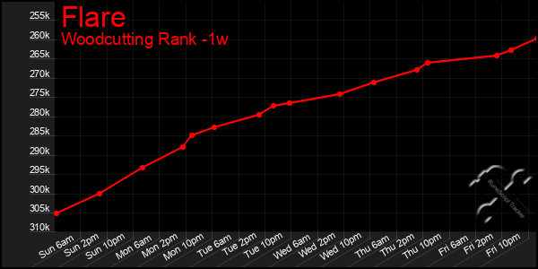 Last 7 Days Graph of Flare