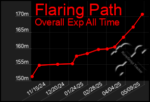 Total Graph of Flaring Path
