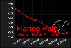 Total Graph of Flaring Path