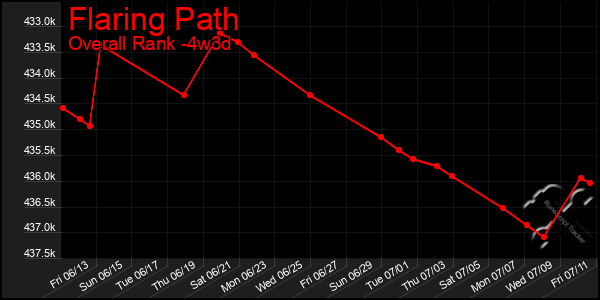 Last 31 Days Graph of Flaring Path