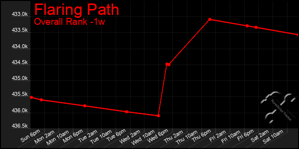 Last 7 Days Graph of Flaring Path