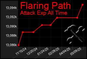 Total Graph of Flaring Path