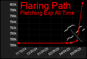 Total Graph of Flaring Path