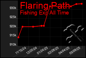 Total Graph of Flaring Path