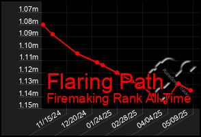 Total Graph of Flaring Path