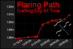 Total Graph of Flaring Path