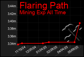 Total Graph of Flaring Path