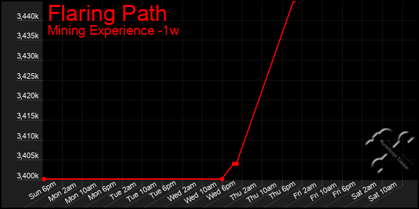 Last 7 Days Graph of Flaring Path