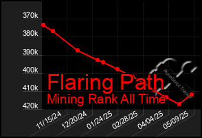Total Graph of Flaring Path